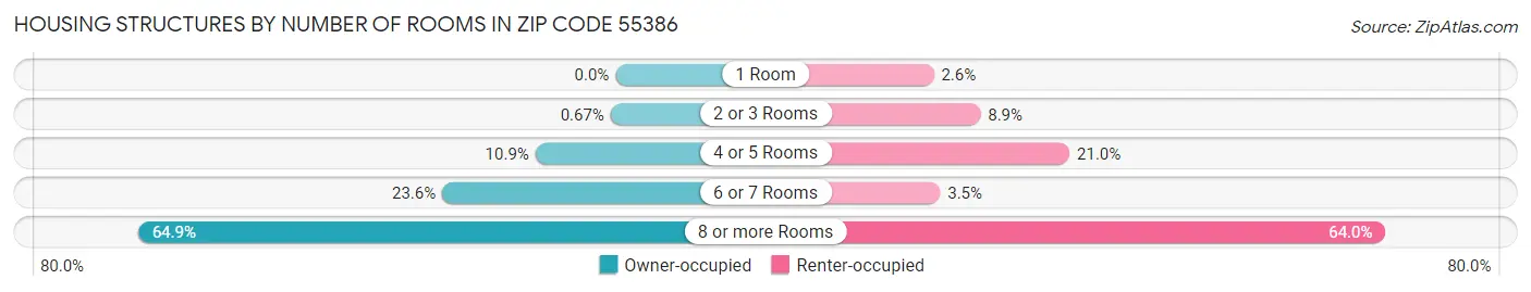 Housing Structures by Number of Rooms in Zip Code 55386