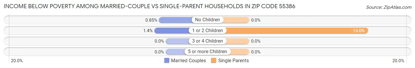 Income Below Poverty Among Married-Couple vs Single-Parent Households in Zip Code 55386