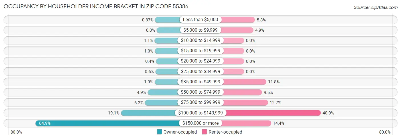 Occupancy by Householder Income Bracket in Zip Code 55386