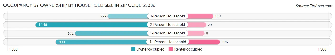 Occupancy by Ownership by Household Size in Zip Code 55386