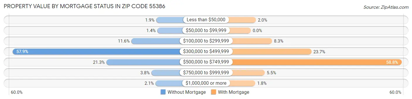 Property Value by Mortgage Status in Zip Code 55386
