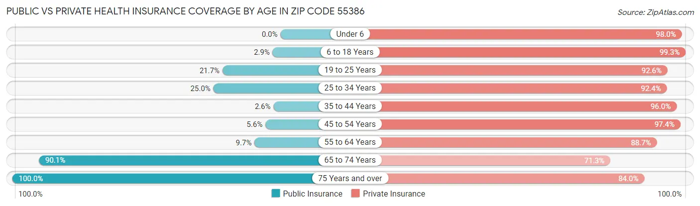 Public vs Private Health Insurance Coverage by Age in Zip Code 55386