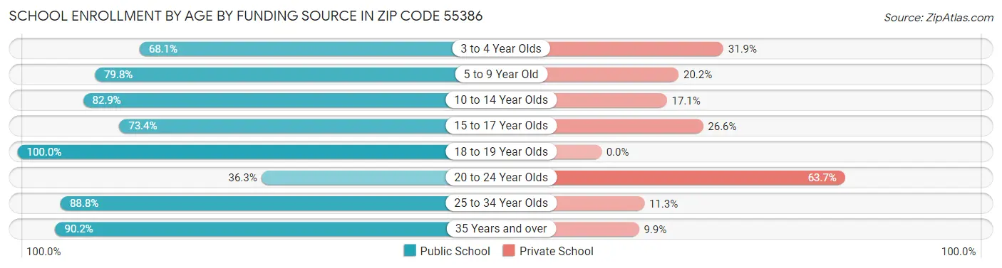 School Enrollment by Age by Funding Source in Zip Code 55386