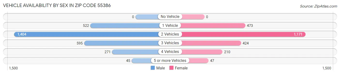 Vehicle Availability by Sex in Zip Code 55386