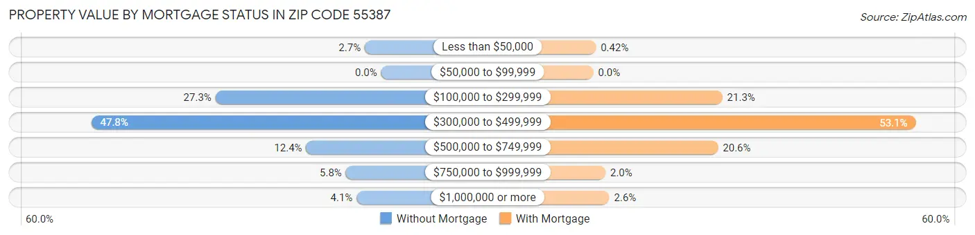 Property Value by Mortgage Status in Zip Code 55387