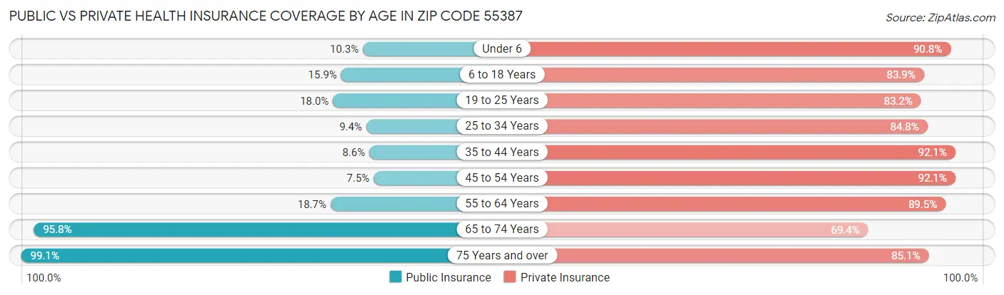 Public vs Private Health Insurance Coverage by Age in Zip Code 55387
