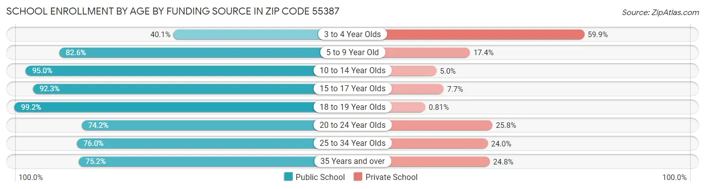 School Enrollment by Age by Funding Source in Zip Code 55387