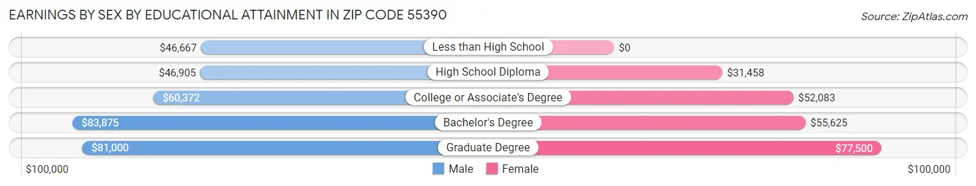 Earnings by Sex by Educational Attainment in Zip Code 55390