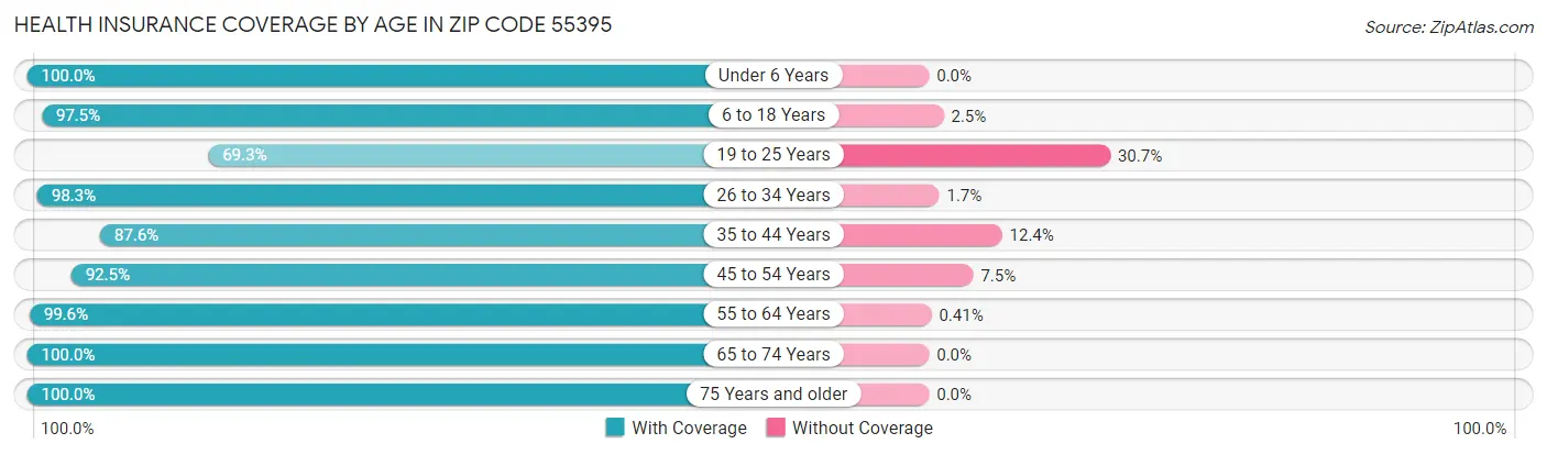 Health Insurance Coverage by Age in Zip Code 55395