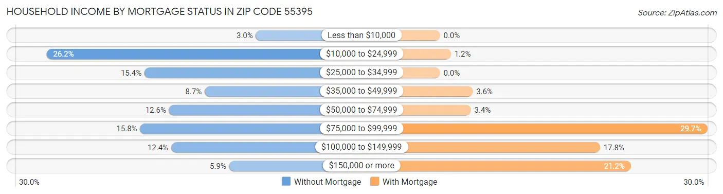 Household Income by Mortgage Status in Zip Code 55395
