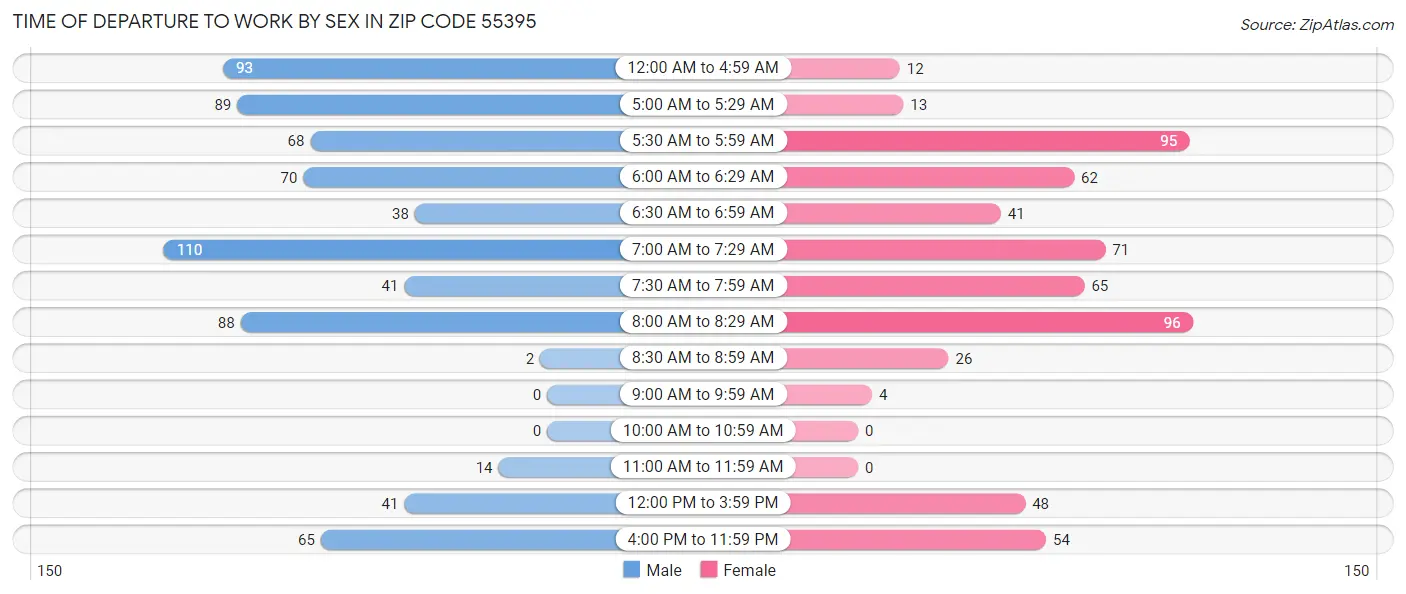 Time of Departure to Work by Sex in Zip Code 55395