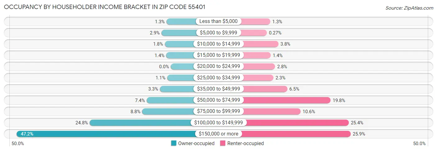 Occupancy by Householder Income Bracket in Zip Code 55401