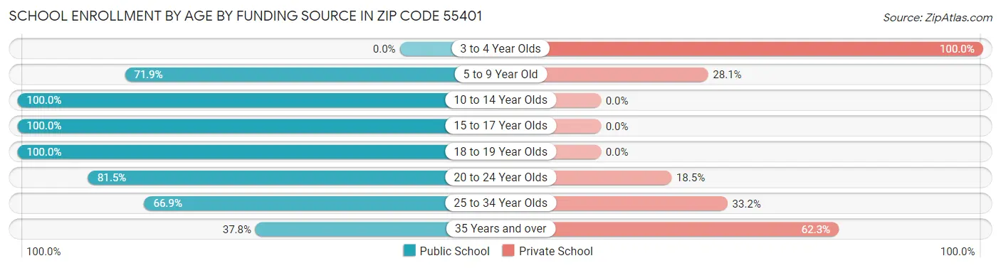 School Enrollment by Age by Funding Source in Zip Code 55401
