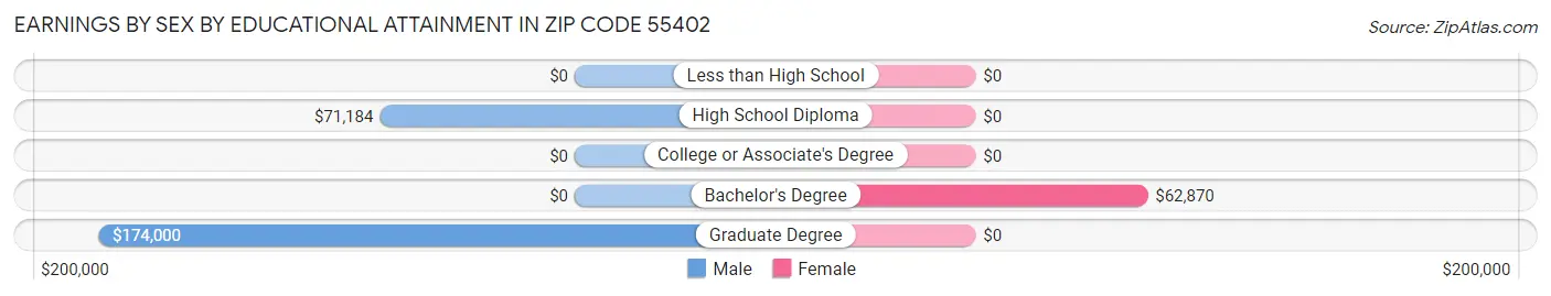 Earnings by Sex by Educational Attainment in Zip Code 55402