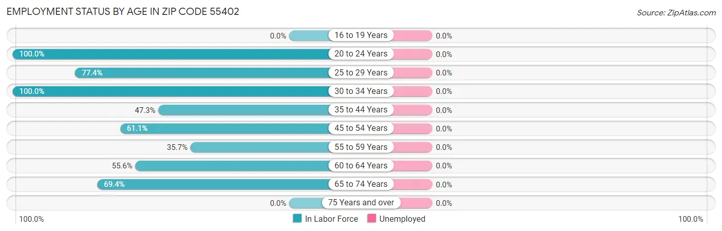 Employment Status by Age in Zip Code 55402