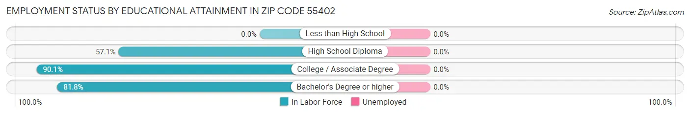 Employment Status by Educational Attainment in Zip Code 55402