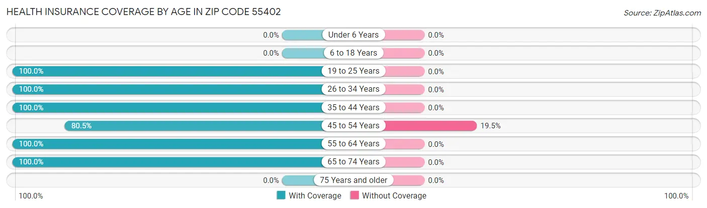 Health Insurance Coverage by Age in Zip Code 55402
