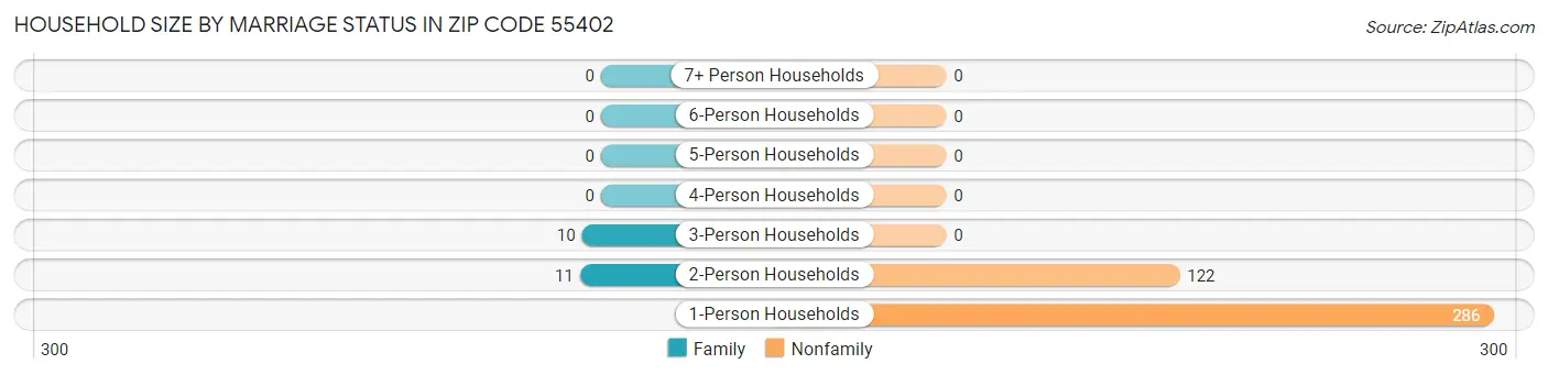Household Size by Marriage Status in Zip Code 55402