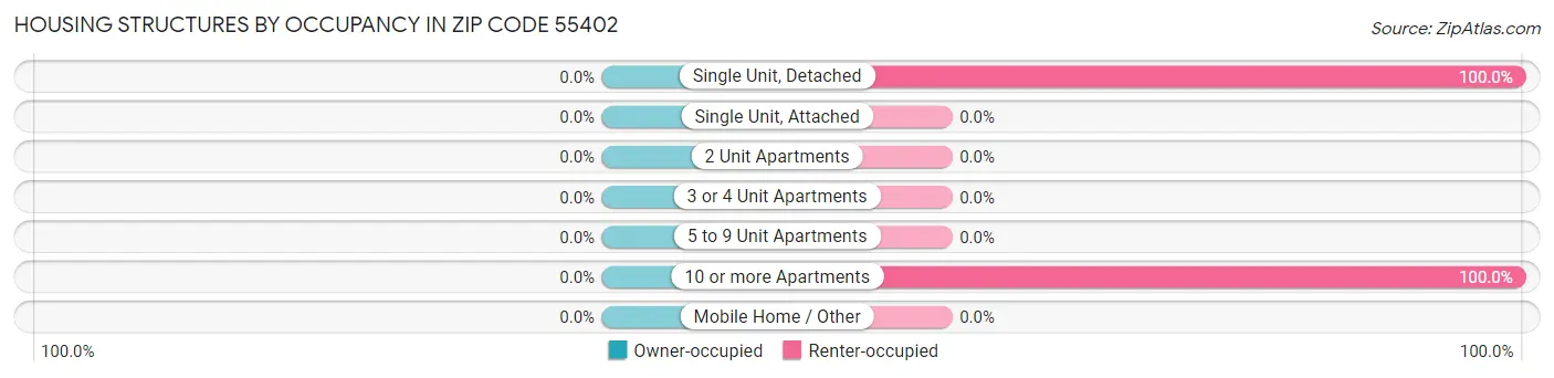 Housing Structures by Occupancy in Zip Code 55402