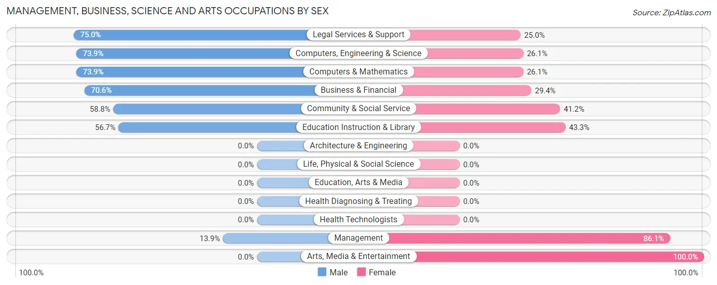 Management, Business, Science and Arts Occupations by Sex in Zip Code 55402
