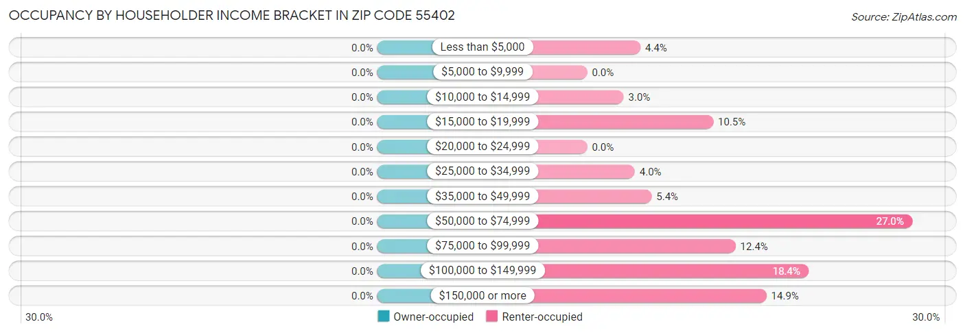 Occupancy by Householder Income Bracket in Zip Code 55402