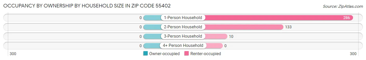 Occupancy by Ownership by Household Size in Zip Code 55402