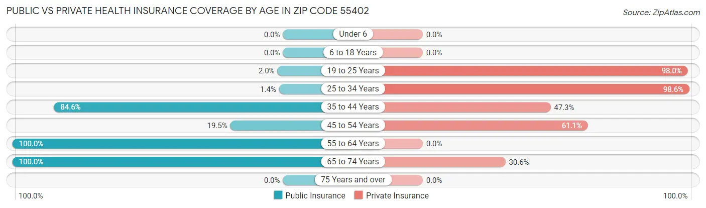 Public vs Private Health Insurance Coverage by Age in Zip Code 55402