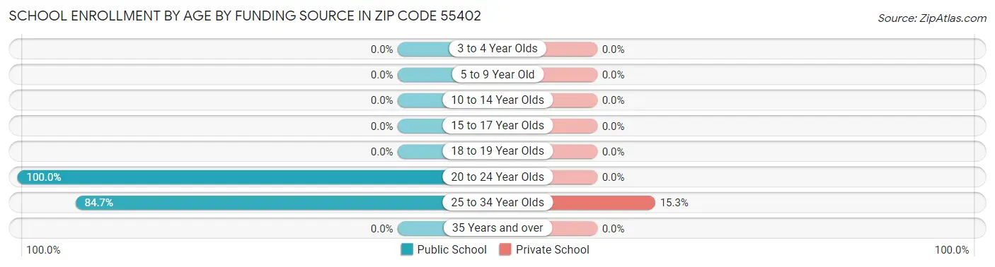 School Enrollment by Age by Funding Source in Zip Code 55402
