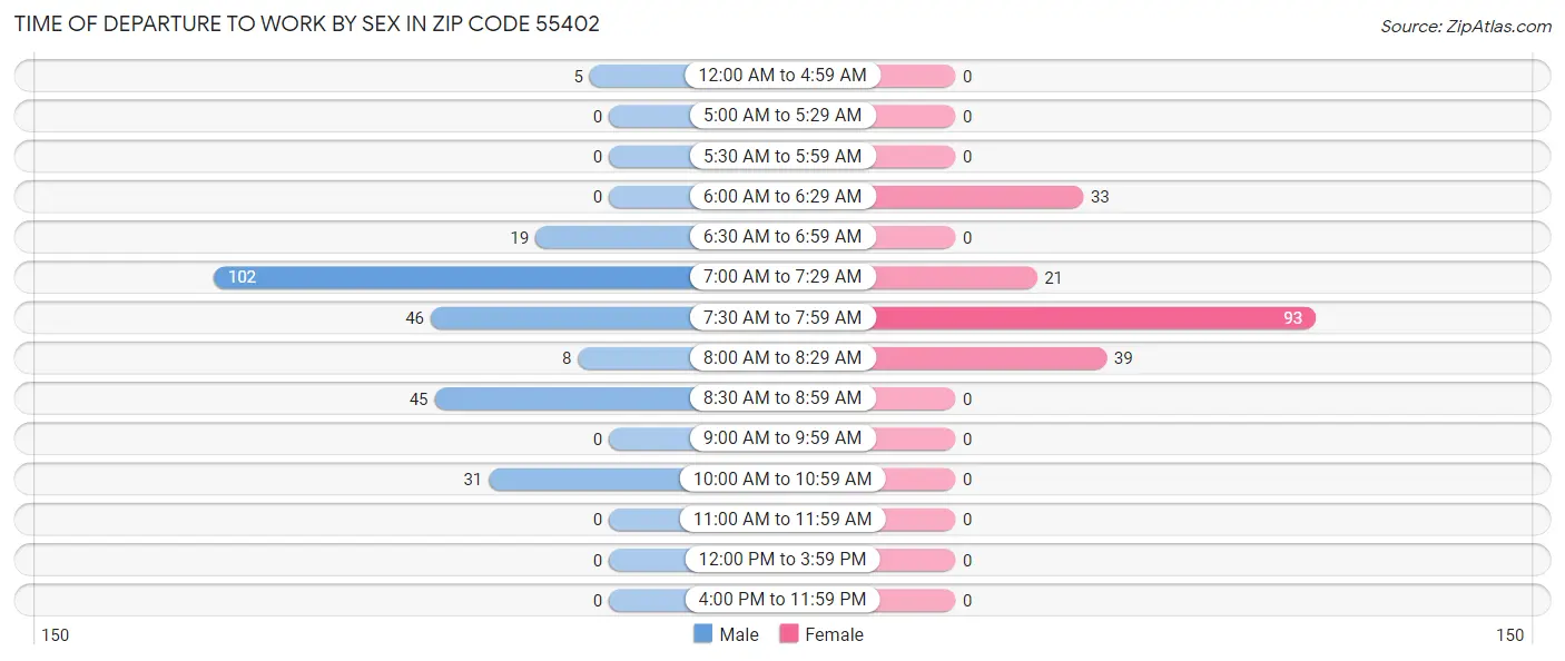 Time of Departure to Work by Sex in Zip Code 55402