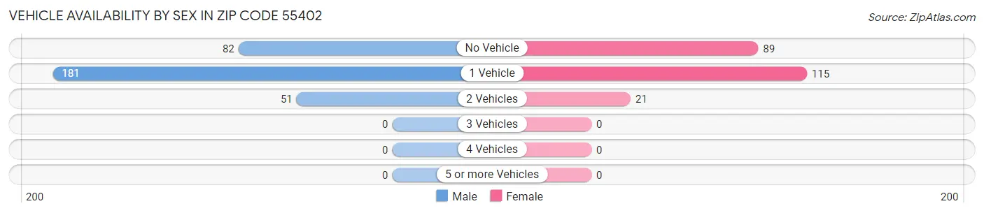 Vehicle Availability by Sex in Zip Code 55402