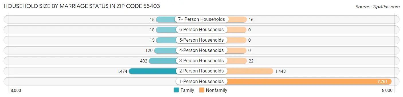 Household Size by Marriage Status in Zip Code 55403
