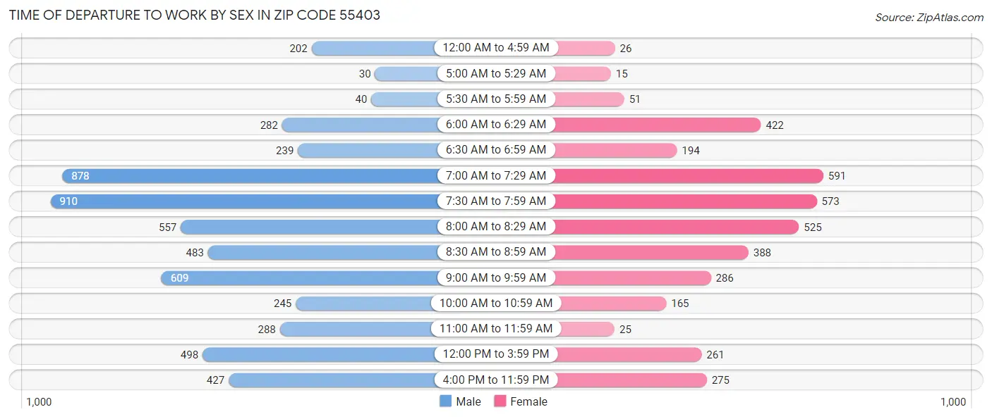 Time of Departure to Work by Sex in Zip Code 55403