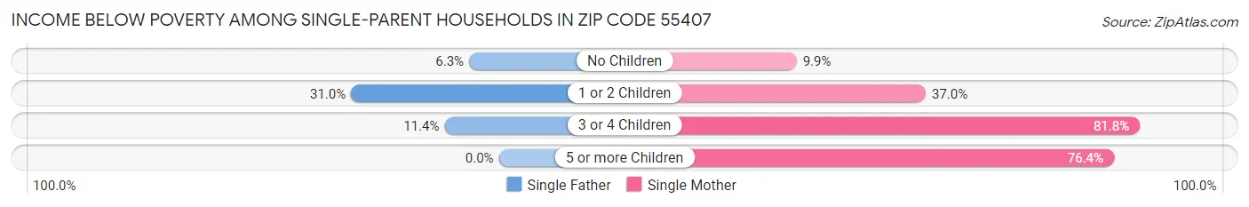Income Below Poverty Among Single-Parent Households in Zip Code 55407