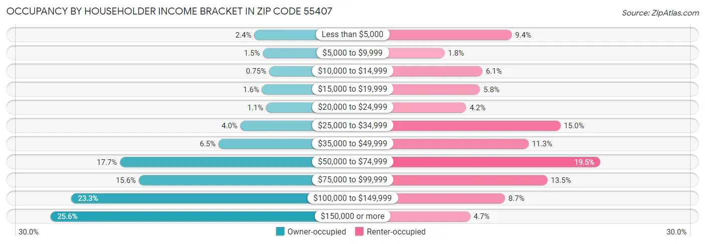 Occupancy by Householder Income Bracket in Zip Code 55407