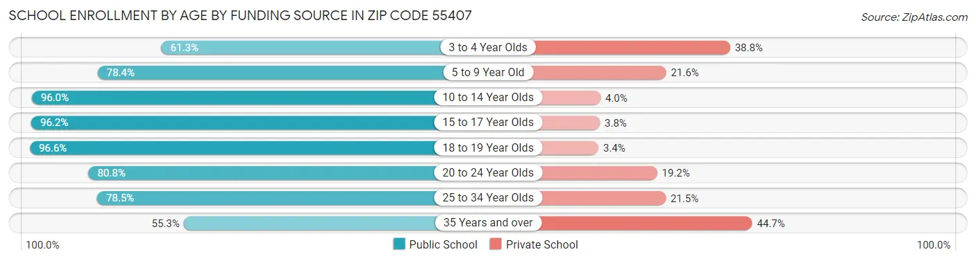 School Enrollment by Age by Funding Source in Zip Code 55407