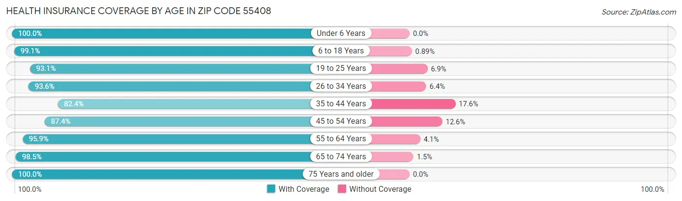 Health Insurance Coverage by Age in Zip Code 55408
