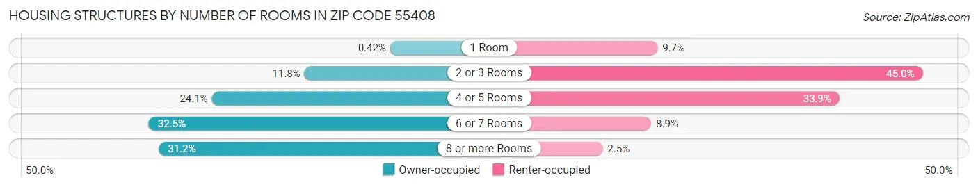 Housing Structures by Number of Rooms in Zip Code 55408