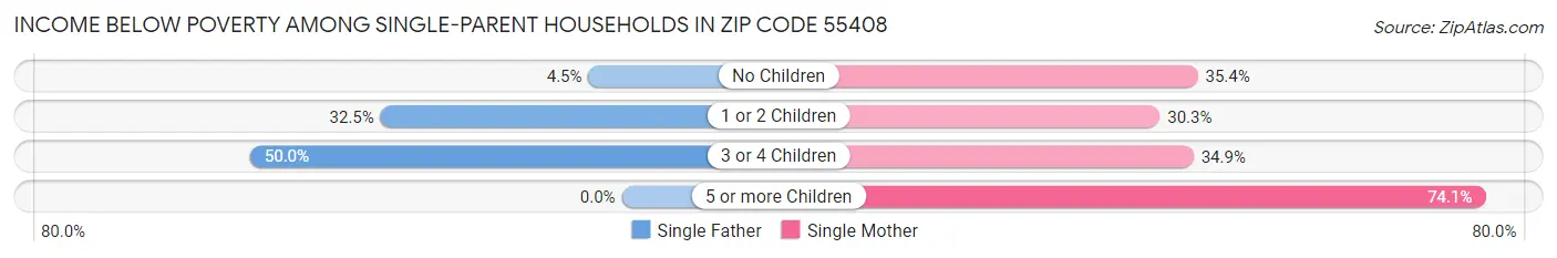 Income Below Poverty Among Single-Parent Households in Zip Code 55408