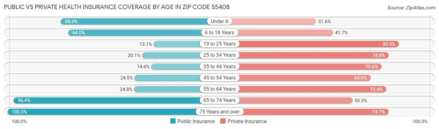 Public vs Private Health Insurance Coverage by Age in Zip Code 55408