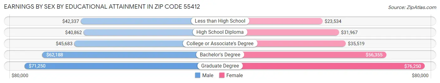 Earnings by Sex by Educational Attainment in Zip Code 55412