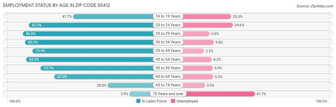 Employment Status by Age in Zip Code 55412