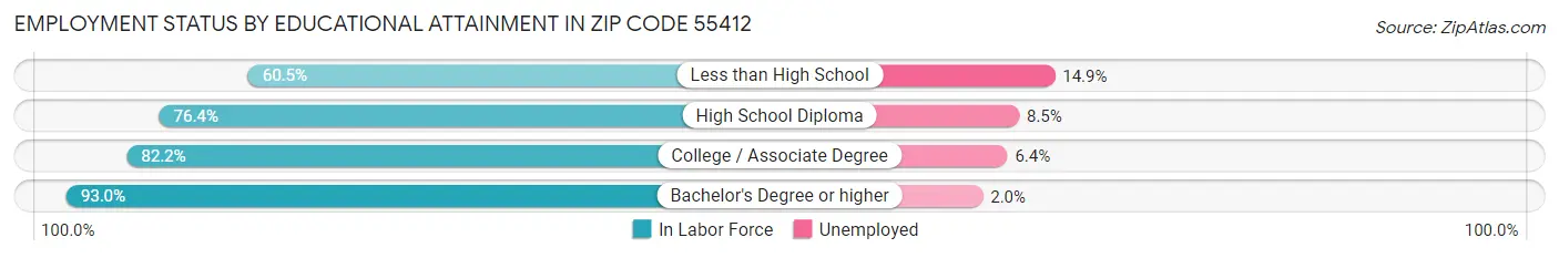 Employment Status by Educational Attainment in Zip Code 55412