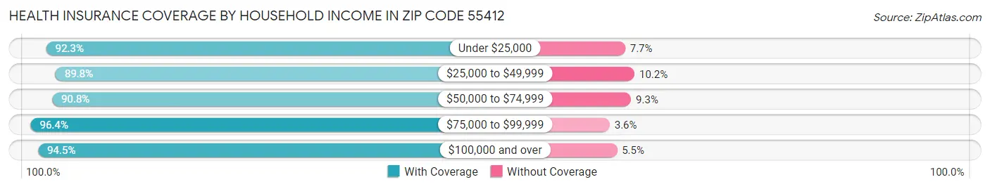 Health Insurance Coverage by Household Income in Zip Code 55412