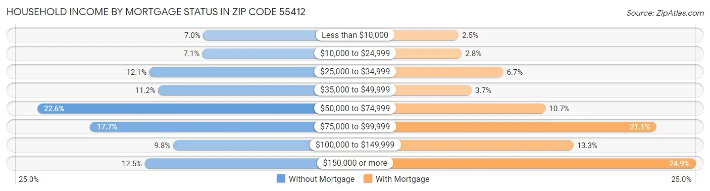 Household Income by Mortgage Status in Zip Code 55412