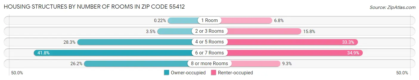 Housing Structures by Number of Rooms in Zip Code 55412