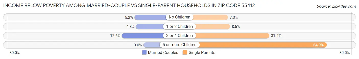 Income Below Poverty Among Married-Couple vs Single-Parent Households in Zip Code 55412