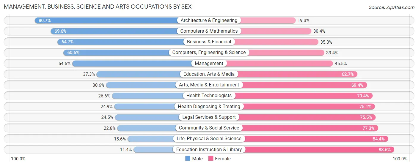 Management, Business, Science and Arts Occupations by Sex in Zip Code 55412