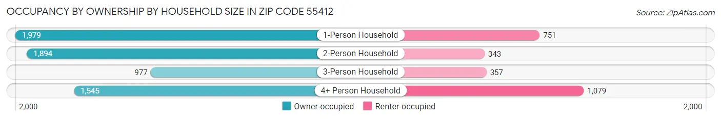 Occupancy by Ownership by Household Size in Zip Code 55412
