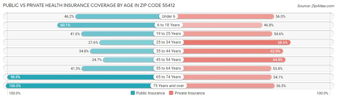 Public vs Private Health Insurance Coverage by Age in Zip Code 55412