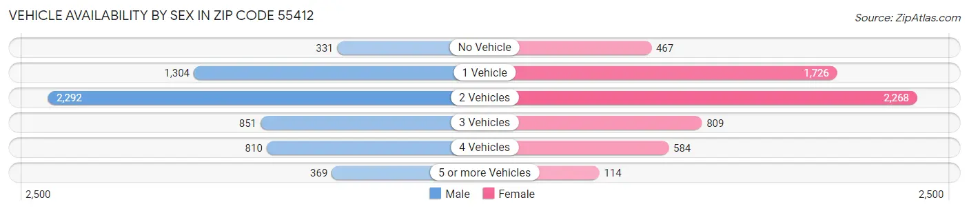 Vehicle Availability by Sex in Zip Code 55412